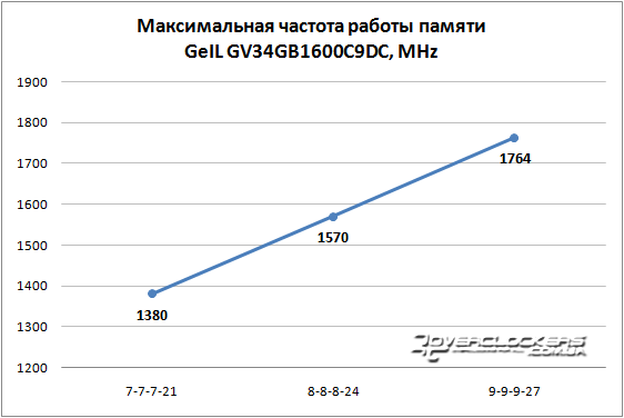 Разгон GeIL GV34GB1600C9DC