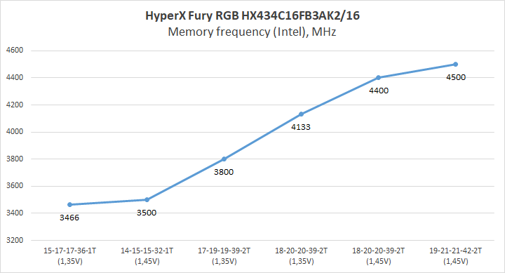 HyperX Fury RGB hx434c16fb3ak2/16