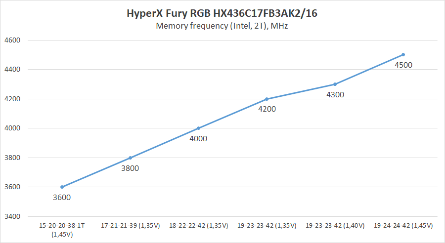 HyperX Fury RGB HX436C17FB3AK2/16