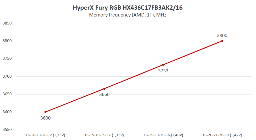 HyperX Fury RGB HX436C17FB3AK2/16