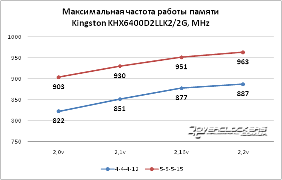 Уровень разгона Kingston KHX6400D2LLK2/2G