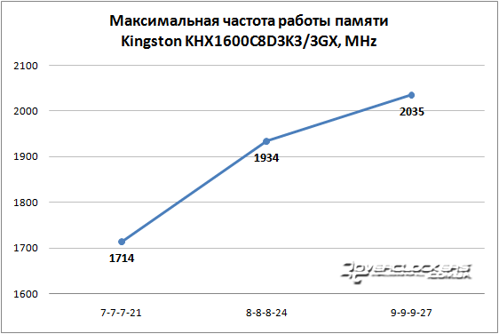 Разгон Kingston KHX1600C8D3K3/3GX