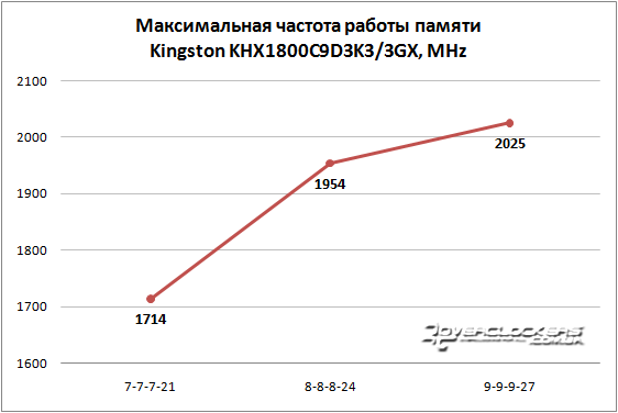 Разгон Kingston KHX1800C9D3K3/3GX