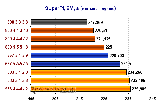 Ускоряем память или меньше не значит лучше