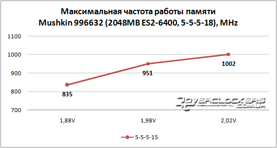 Результаты разгона Mushkin 996632