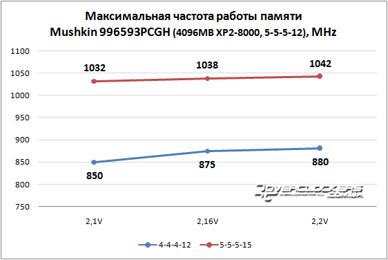 Разгон Mushkin 4096MB XP2-8000 (996593PCG)