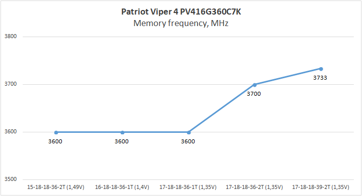 Patriot Viper 4 PV416G360C7K