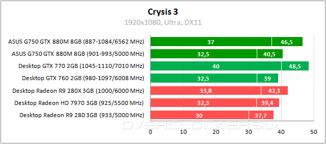 Тестирование ASUS G750JZ