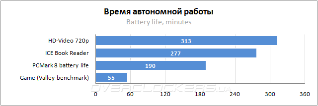 Тестирование ASUS G750JZ