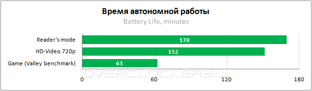 Тестирование Lenovo Z710