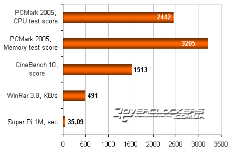 Результаты тестирования MSI X-Slim X340