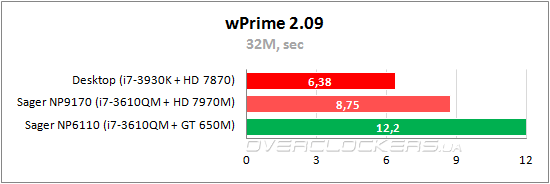 Тестирование Sager NP9170 и Sager NP6110