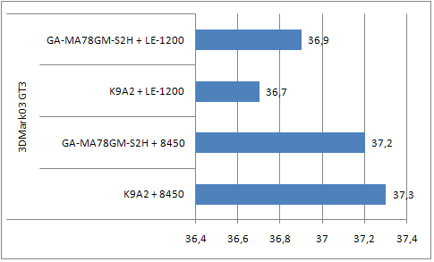 Результаты тестирования GygaByte GA-MA78GM-S2H и MSI K9A2 CF-F