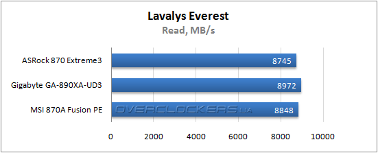 Результаты тестирования ASRock 870 Extreme3 и Gigabyte GA-890XA-UD3