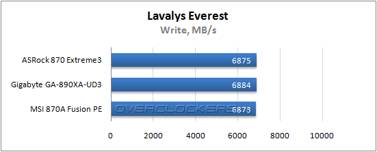 Результаты тестирования ASRock 870 Extreme3 и Gigabyte GA-890XA-UD3