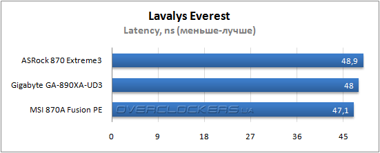 Результаты тестирования ASRock 870 Extreme3 и Gigabyte GA-890XA-UD3