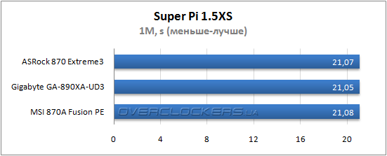 Результаты тестирования ASRock 870 Extreme3 и Gigabyte GA-890XA-UD3