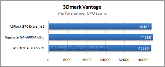 Результаты тестирования ASRock 870 Extreme3 и Gigabyte GA-890XA-UD3