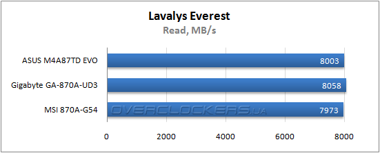 Результаты тестирования ASUS M4A87TD EVO, Gigabyte GA-870A-UD3 и MSI 870A-G54