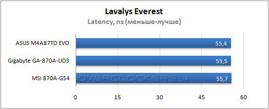 Результаты тестирования ASUS M4A87TD EVO, Gigabyte GA-870A-UD3 и MSI 870A-G54