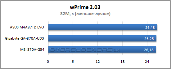 Результаты тестирования ASUS M4A87TD EVO, Gigabyte GA-870A-UD3 и MSI 870A-G54