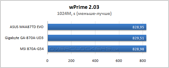 Результаты тестирования ASUS M4A87TD EVO, Gigabyte GA-870A-UD3 и MSI 870A-G54