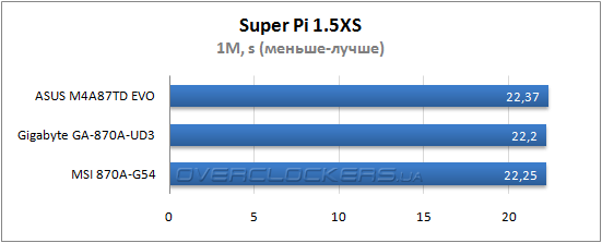 Результаты тестирования ASUS M4A87TD EVO, Gigabyte GA-870A-UD3 и MSI 870A-G54