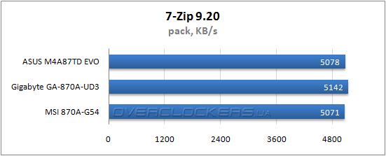 Результаты тестирования ASUS M4A87TD EVO, Gigabyte GA-870A-UD3 и MSI 870A-G54