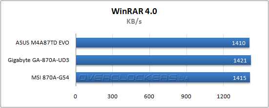 Результаты тестирования ASUS M4A87TD EVO, Gigabyte GA-870A-UD3 и MSI 870A-G54