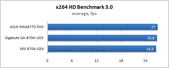 Результаты тестирования ASUS M4A87TD EVO, Gigabyte GA-870A-UD3 и MSI 870A-G54