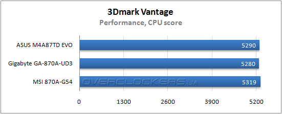 Результаты тестирования ASUS M4A87TD EVO, Gigabyte GA-870A-UD3 и MSI 870A-G54