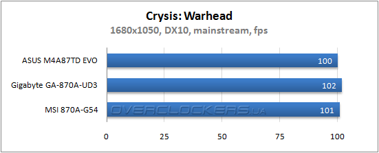 Результаты тестирования ASUS M4A87TD EVO, Gigabyte GA-870A-UD3 и MSI 870A-G54