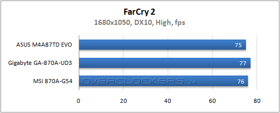 Результаты тестирования ASUS M4A87TD EVO, Gigabyte GA-870A-UD3 и MSI 870A-G54