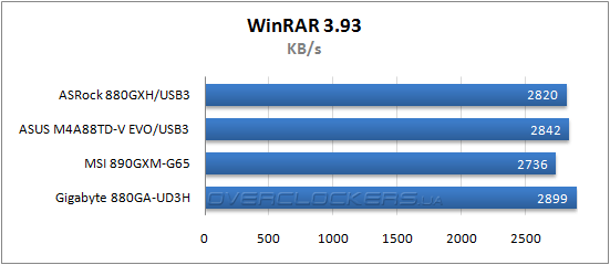 Результаты тестирования ASRock 880-GXH/USB3, ASUS M4A88TD-V EVO/USB3 и MSI 890GXM-G65