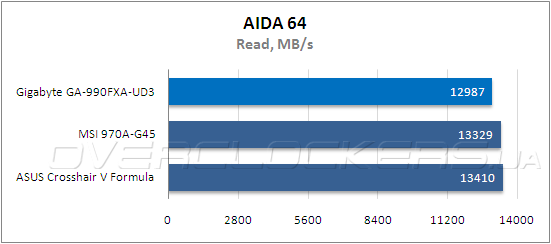 Тестирование Gigabyte GA-990FXA-UD3