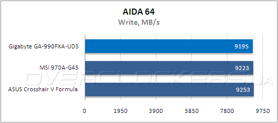 Тестирование Gigabyte GA-990FXA-UD3