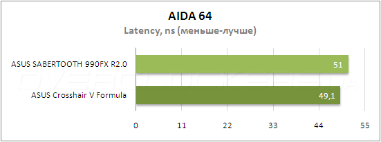 Тестирование ASUS Sabertooth 990FX R2.0