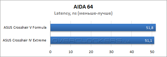 Результаты тестирования ASUS Crosshair V Formula