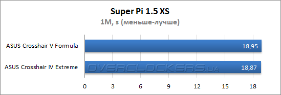 Результаты тестирования ASUS Crosshair V Formula