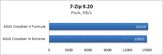 Результаты тестирования ASUS Crosshair V Formula