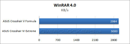 Результаты тестирования ASUS Crosshair V Formula