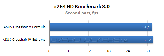 Результаты тестирования ASUS Crosshair V Formula