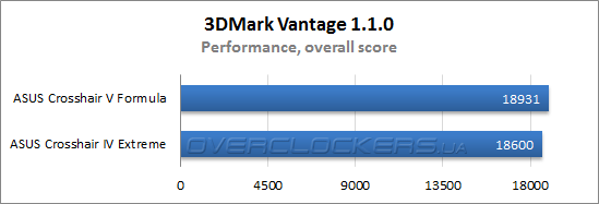 Результаты тестирования ASUS Crosshair V Formula