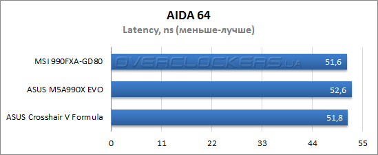 Результаты тестирования MSI 990FXA-GD80