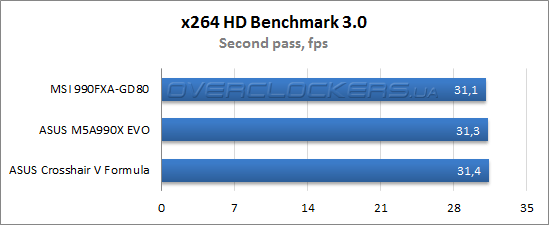 Результаты тестирования MSI 990FXA-GD80