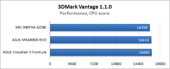 Результаты тестирования MSI 990FXA-GD80