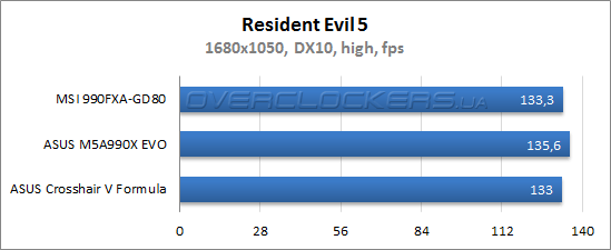 Результаты тестирования MSI 990FXA-GD80