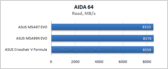 Результаты тестирования ASUS M5A97 EVO и ASUS M5A99X EVO