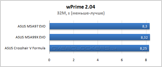 Результаты тестирования ASUS M5A97 EVO и ASUS M5A99X EVO