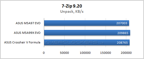 Результаты тестирования ASUS M5A97 EVO и ASUS M5A99X EVO